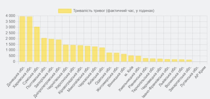 Wie viele Alarme gab es in der Ukraine im Jahr 2024: Statistik