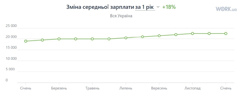 Durchschnittsgehalt in der Ukraine im Jahr 2025: Work.ua-Statistiken