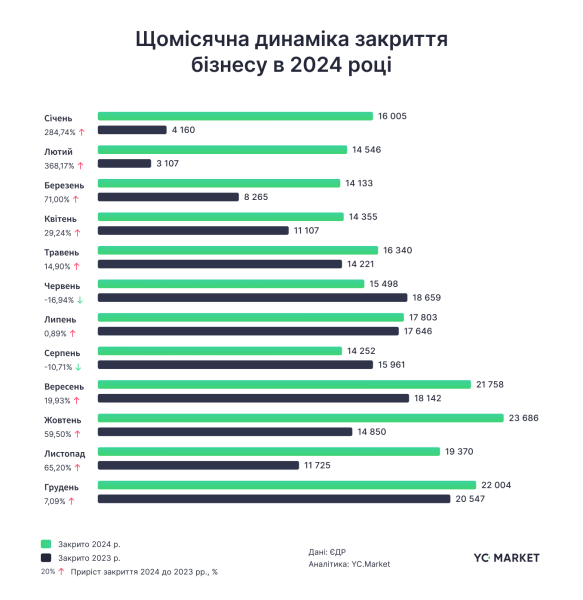 Fast 210.000: Im Jahr 2024 haben die Ukrainer eine Rekordzahl an Einzelunternehmern in 5 Jahren geschlossen