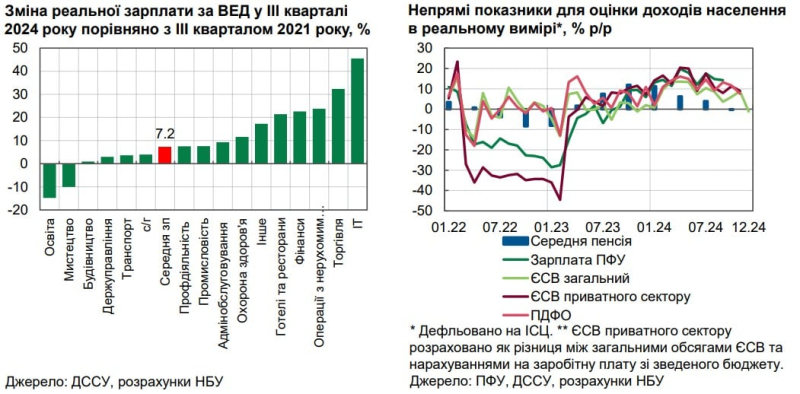  Gehälter in Die Ukraine wächst rasant: Die NBU nannte den Grund