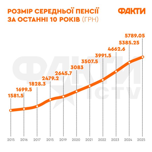 Wie die Renten in der Ukraine in den letzten 10 Jahren gestiegen sind: Statistiken