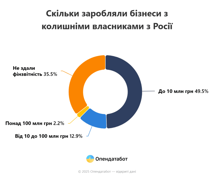 In der Ukraine haben innerhalb von sechs Monaten mehr als 90 Unternehmen russische Eigentümer versteckt - Opendatabot