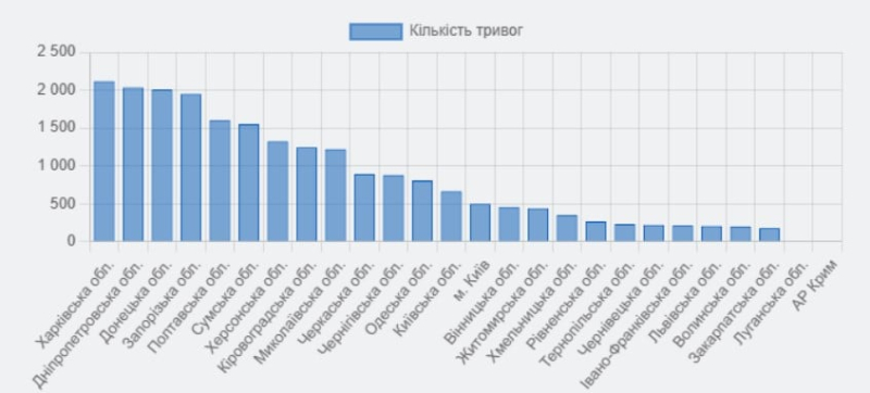 Wie viele Im Jahr 2024 gab es in der Ukraine Alarme: Statistiken“ /></p>
<p id=