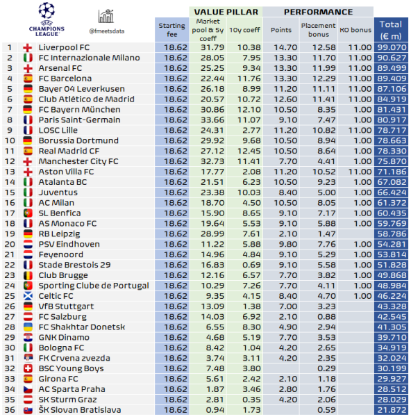 Liverpool ist mit fast 100 Millionen Euro Spitzenreiter: So viel hat Shakhtar in der Champions-League-Saison verdient