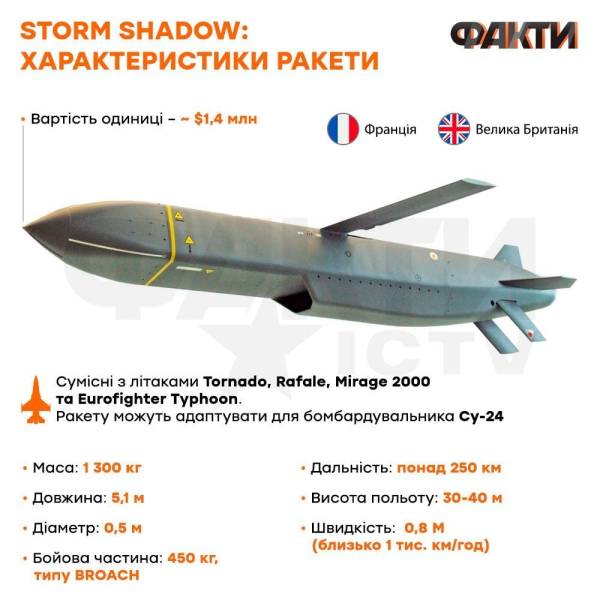Frankreich wird durch die Schaltkalken nach 15-jähriger Tay. Jedes Wetter und in elektronischer Gegenangriff. </p>
<h2> <b> as Ukraine used long-range scalp </b> </h2>
<p> in 2023, the commander of the Air Forces of the Armed Forces of Ukraine, Lieutenant General Nikolai Oleshchuk hinted that the Ukrainian military could attack the Ukrainian military to attack Storm Shadow/Scalp-EG winged missiles of the sea and port infrastructure of the bay of Die Bucht im besetzten Kerch, wo eines der Schiffe der Schwarzen Meeresflotte der Russischen Föderation-ein Carrier of Cruise Rockets-Kaliber. Im Juli wurde über die Übertragung von 50 solcher Raketen für die Verteidigungskräfte gemeldet. </p>
<p> und bereits im Januar 2024 kündigte der französische Präsident Emmanuel Macron die Versorgung mit weiteren 40 Einheiten solcher Raketen an. </p>
<p> <b> Quelle: </b> Sebastian Lekornny </p>
<p> <b> Foto: </b> Sebastian Lekornny </p>
</p>
</p>
</p>
<h3> -Rezita: </H3> Krieg in Ukrainenaketaracetobududuranauranaa-FRRANKAKA-FRANRABRELN-FRABRET-FRABRET-FRABREA-FRABRET-FRABS-FRABRET-FRABRET-FRABRET-FRABRET-FRANKEANAKA-FRABREISE</p>
<!-- relpost-thumb-wrapper --><div class=